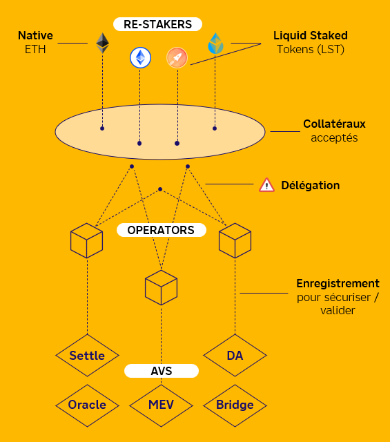 Rôles Acteurs EigenLayer