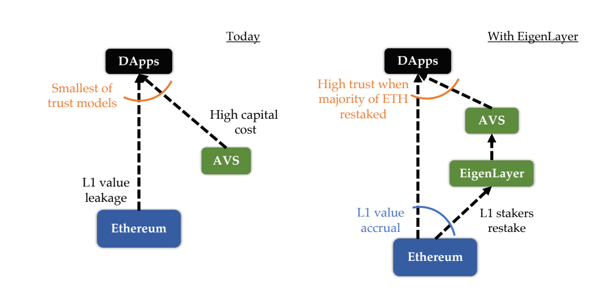 Sécurité dApps avec EigenLayer