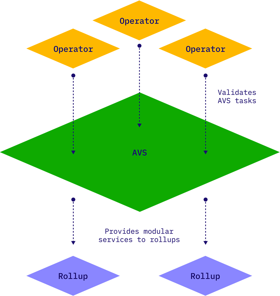 Rollups AVS EigenLayer