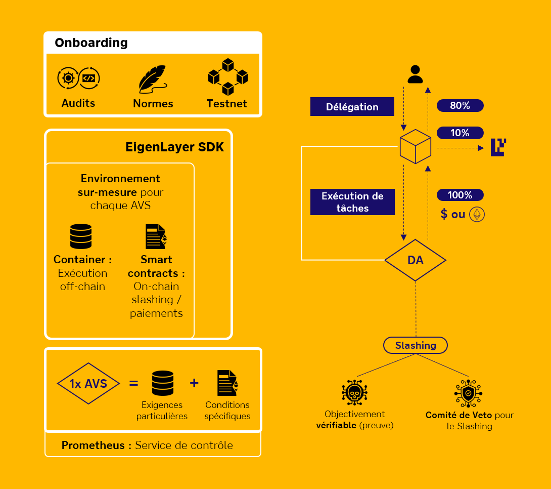 Fonctionnement AVS EigenLayer