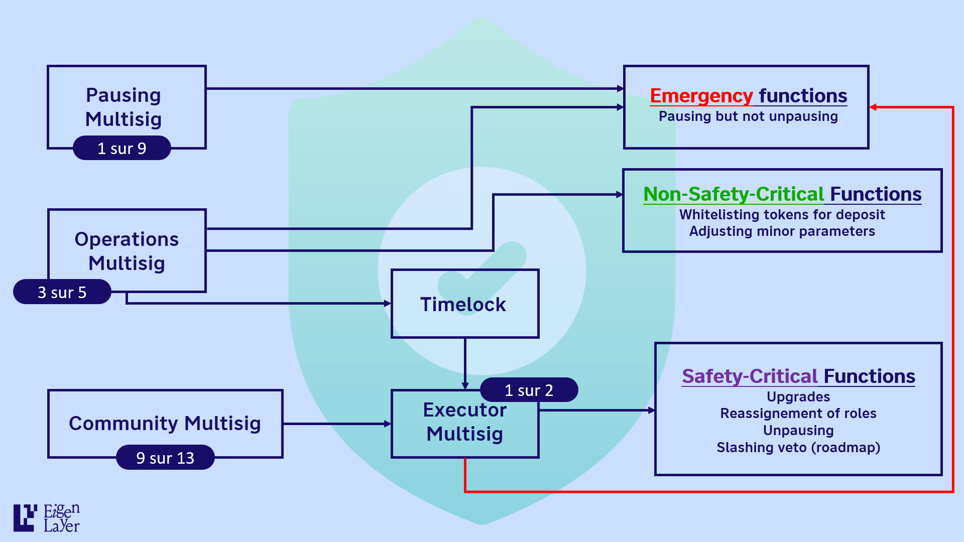 Gouvernance Multisig EigenLayer