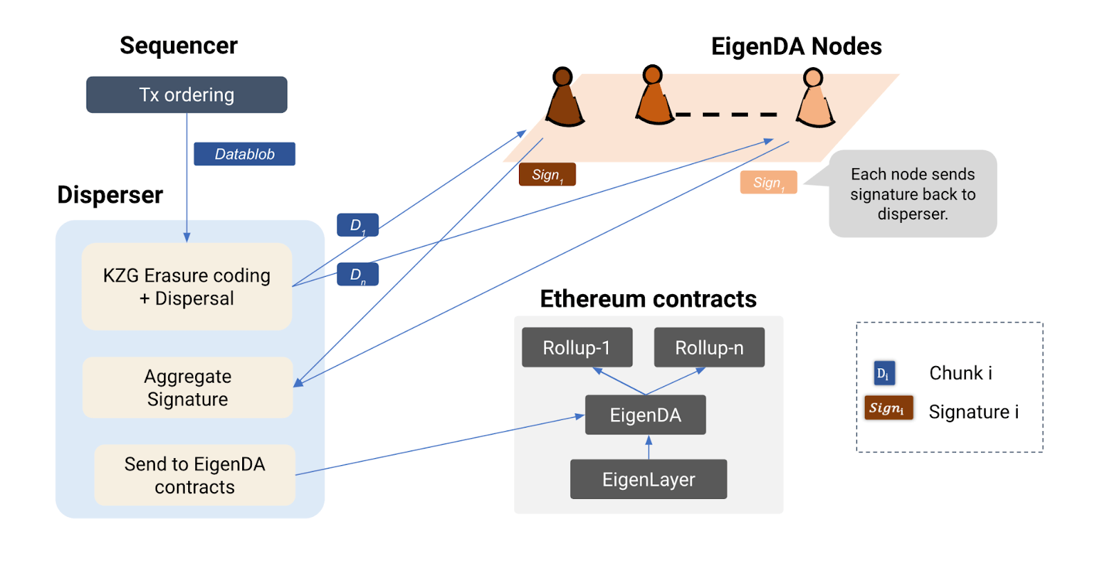 EigenDA Fonctionnement