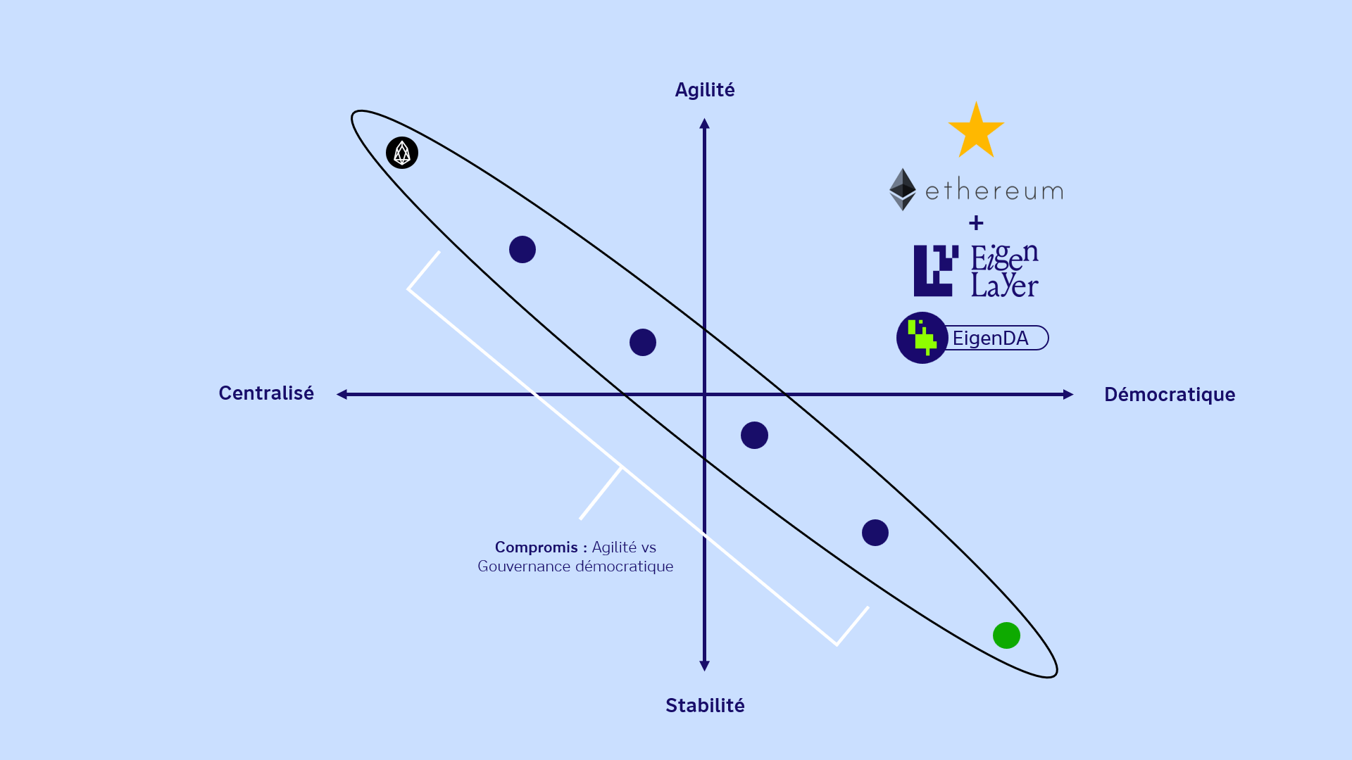 Positionnement EigenLayer