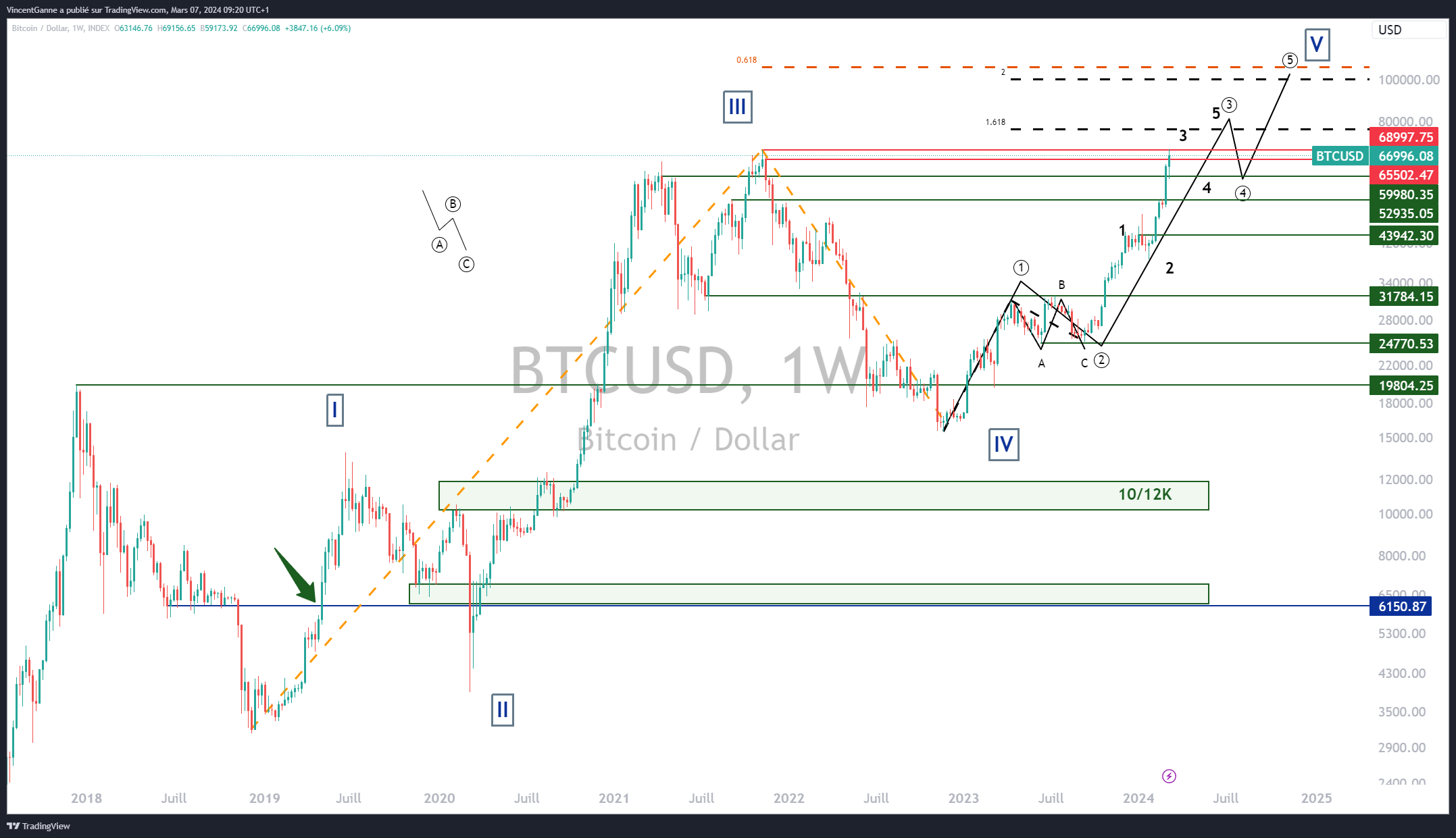 Cours BTCUSD