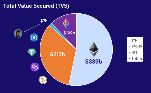 Valeur totale sécurisée par le réseau Ethereum