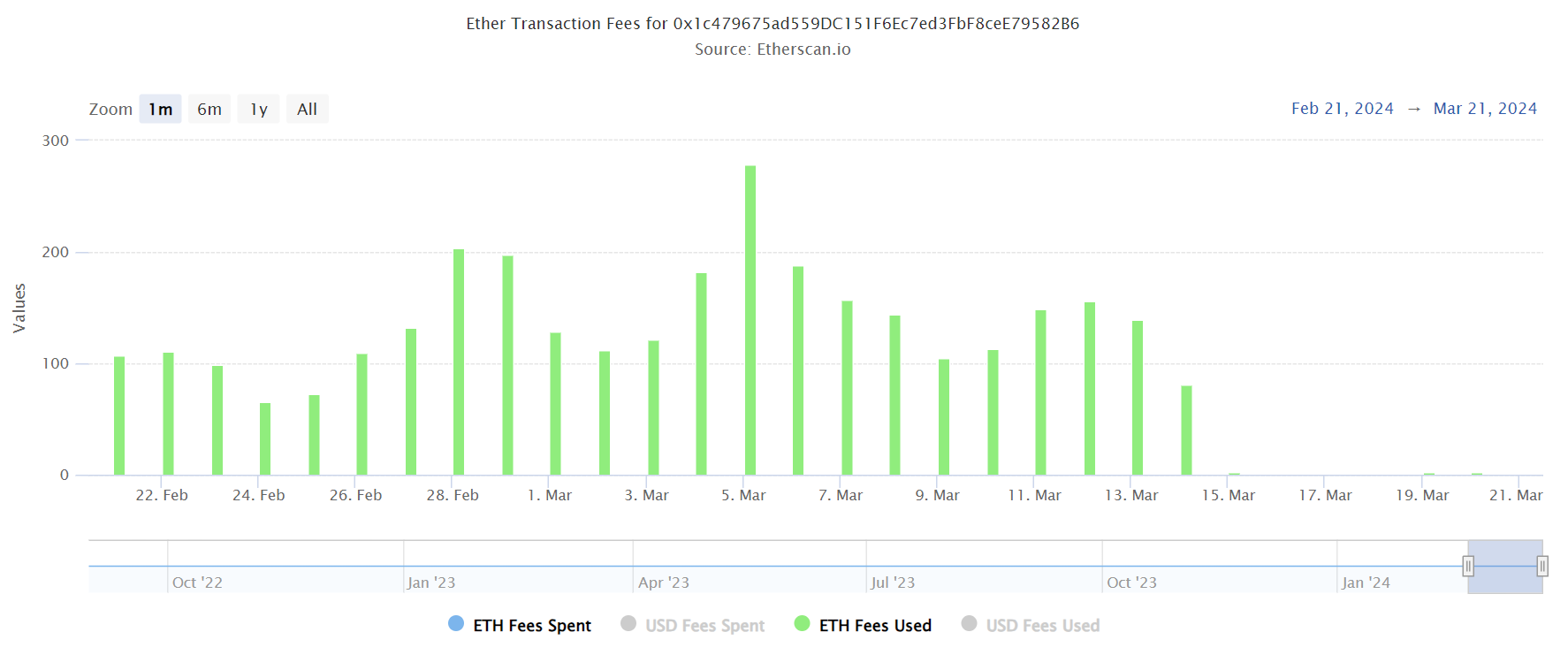 Frais dépensés par le séquenceur d'Arbitrum sur Ethereum