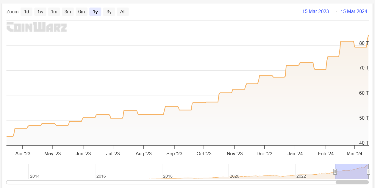 évolution difficulté mining Bitcoin