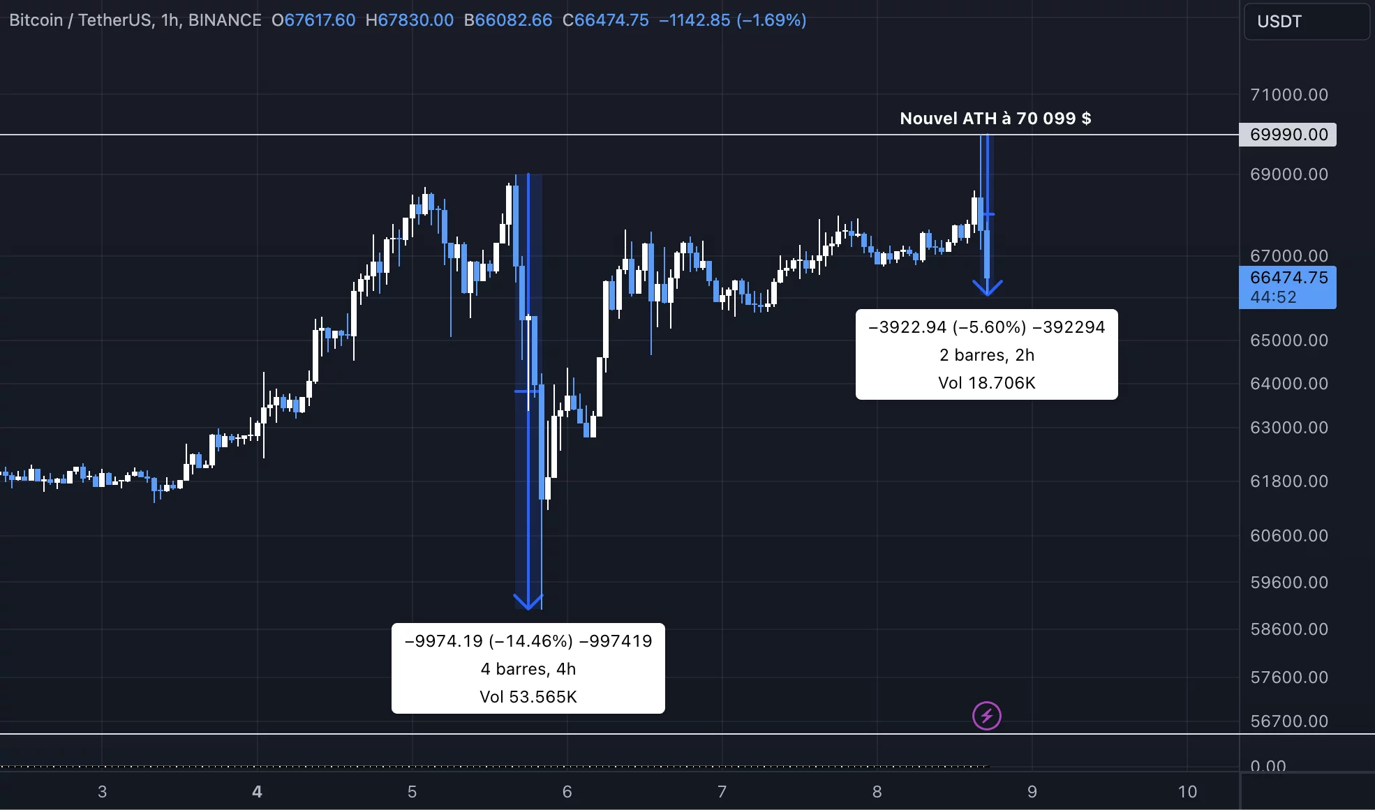 Bitcoin nouvel ATH à 70 000 dollars