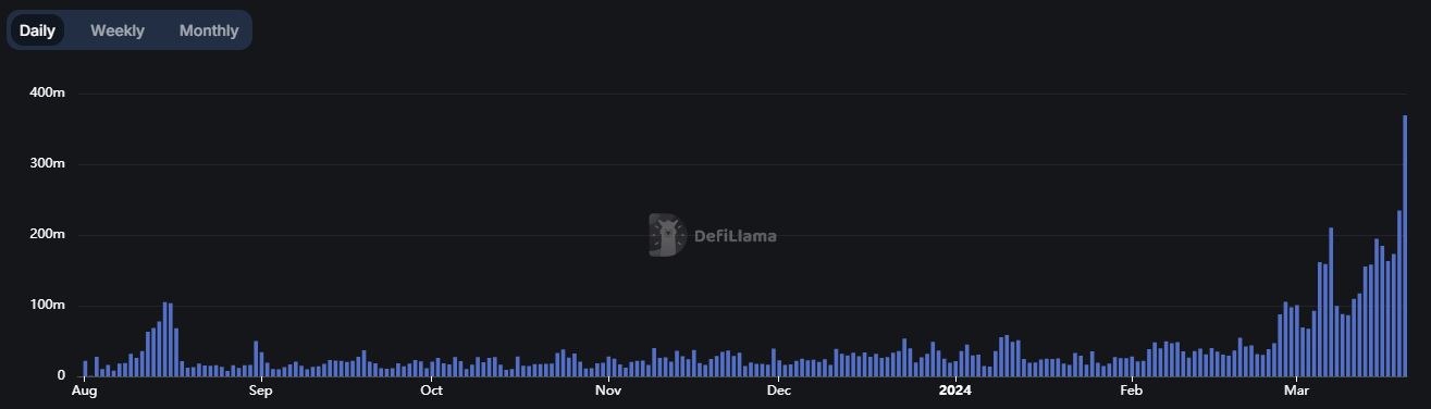 Volumes d'échange sur les DEX de la blockchain Base