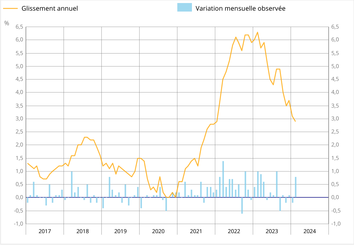 Inflation France graphique