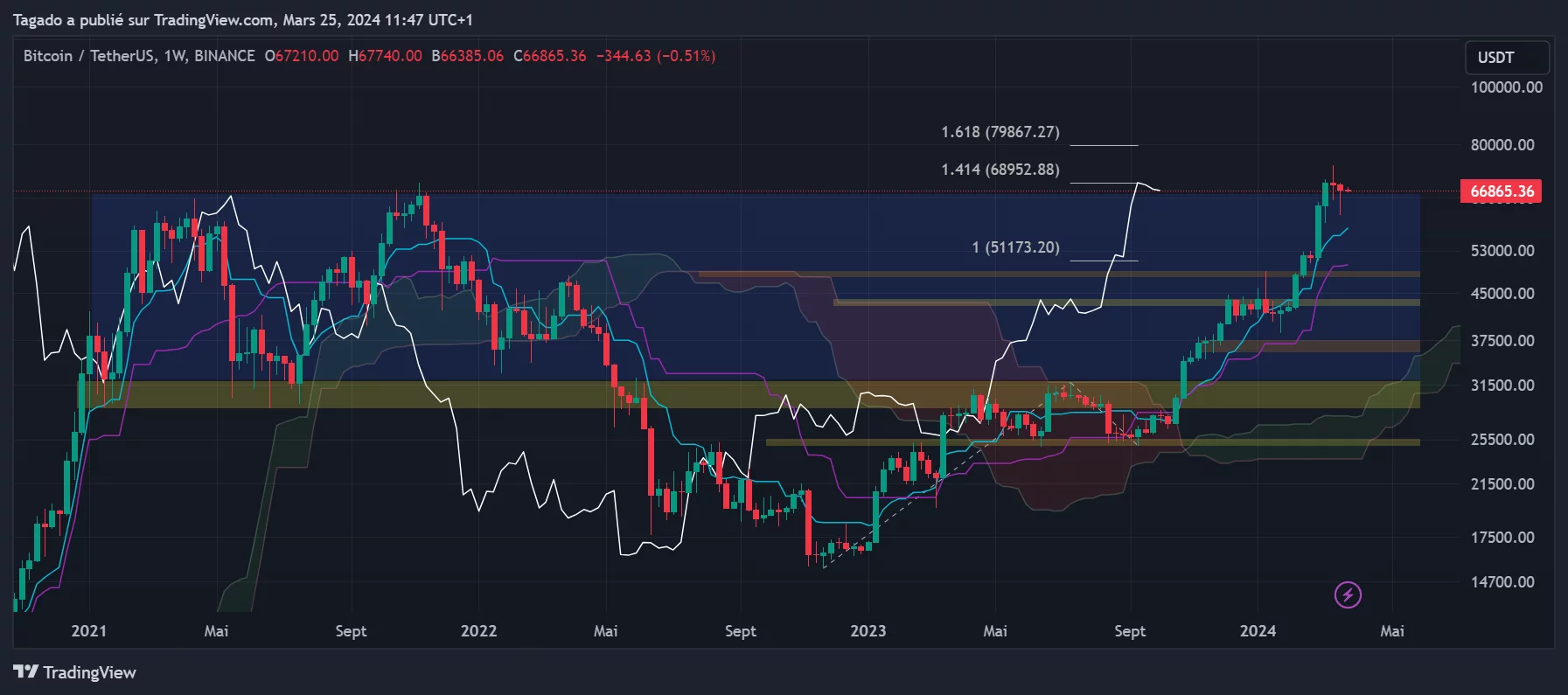 Graphique du cours du Bitcoin en Hebdomadaire (Weekly)