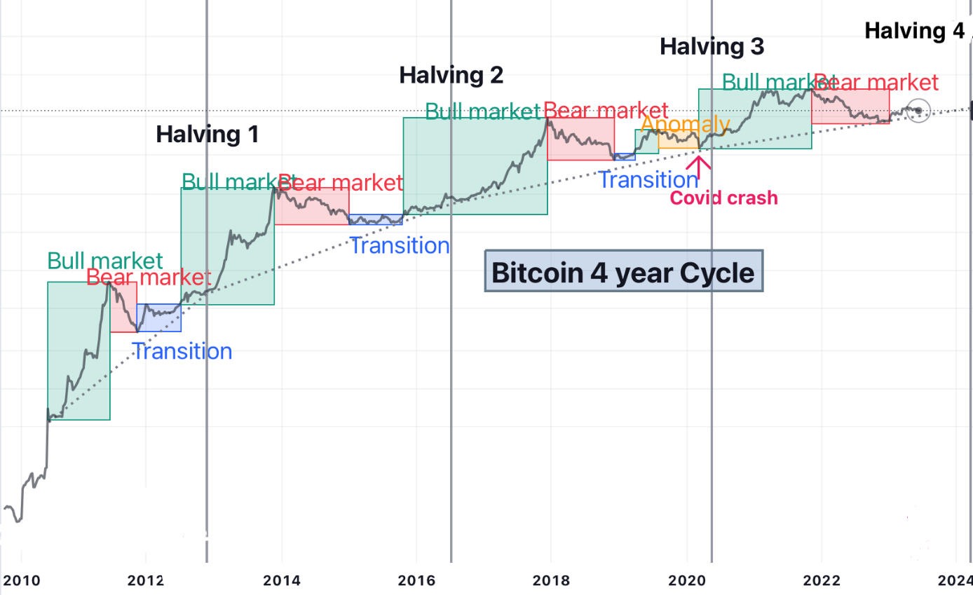 Historique Cours Bitcoin Halving