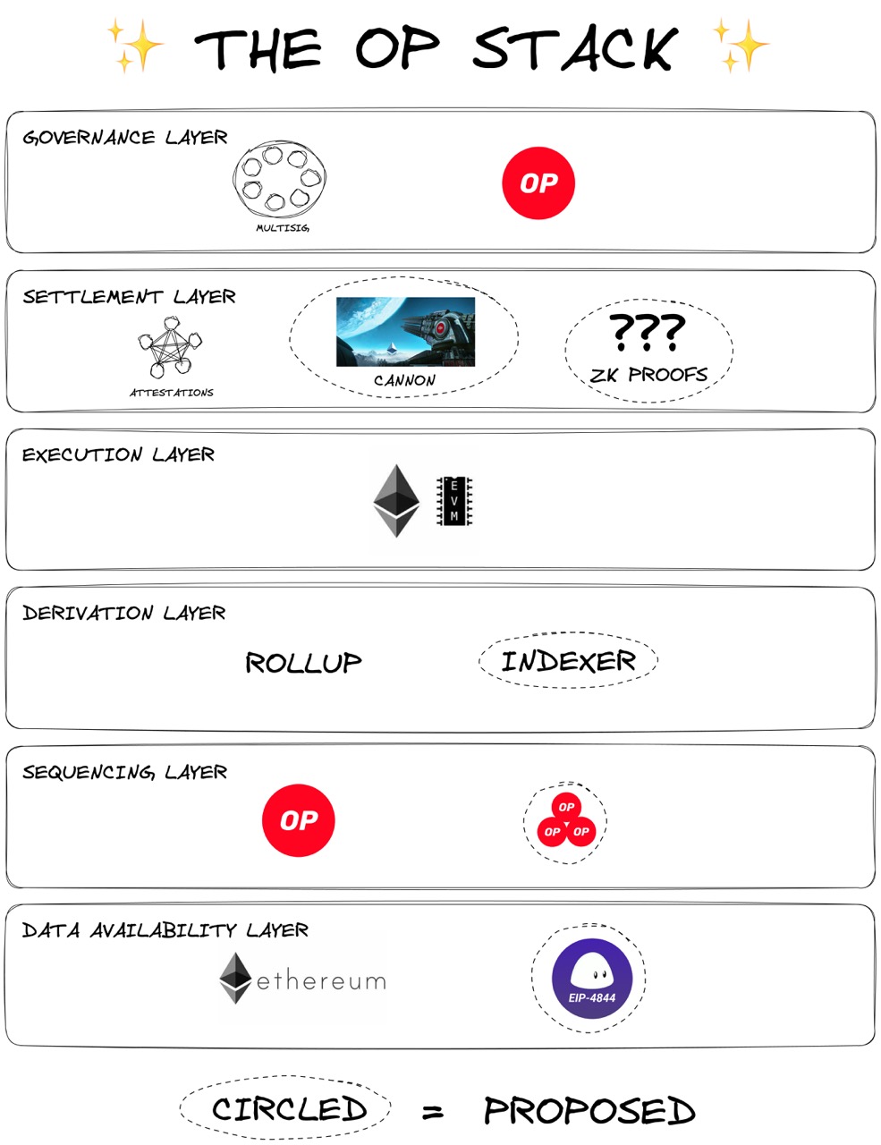 OP Stack Fonctionnement Optimism