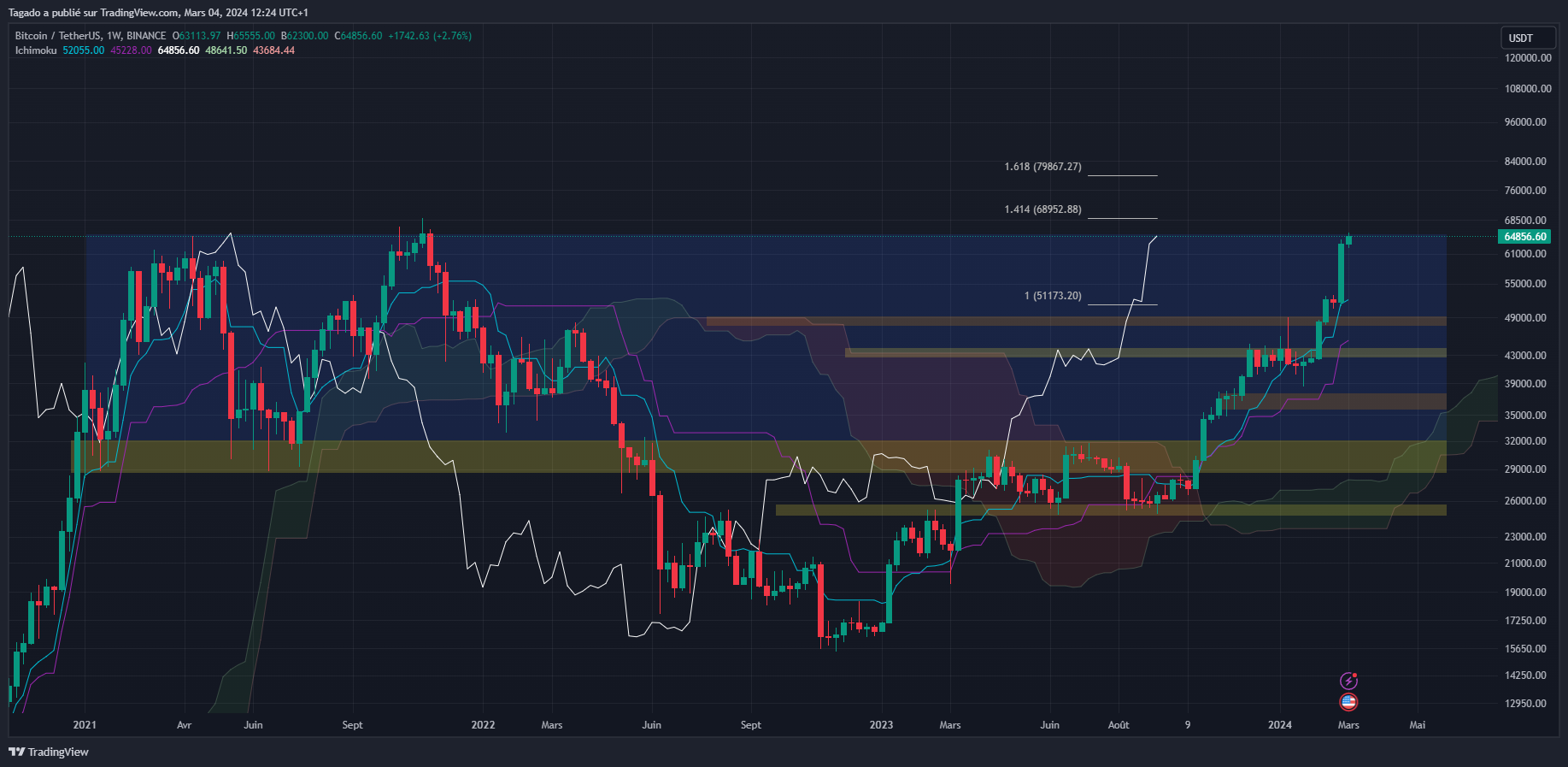 Graphique du cours du Bitcoin en Journalier (Daily)