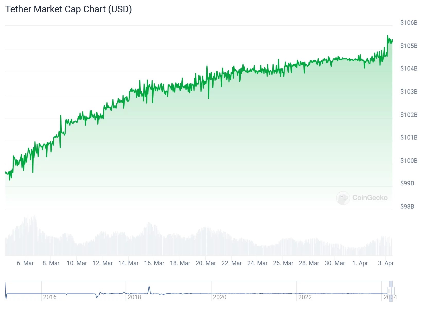 Capitalisation USDT Tether