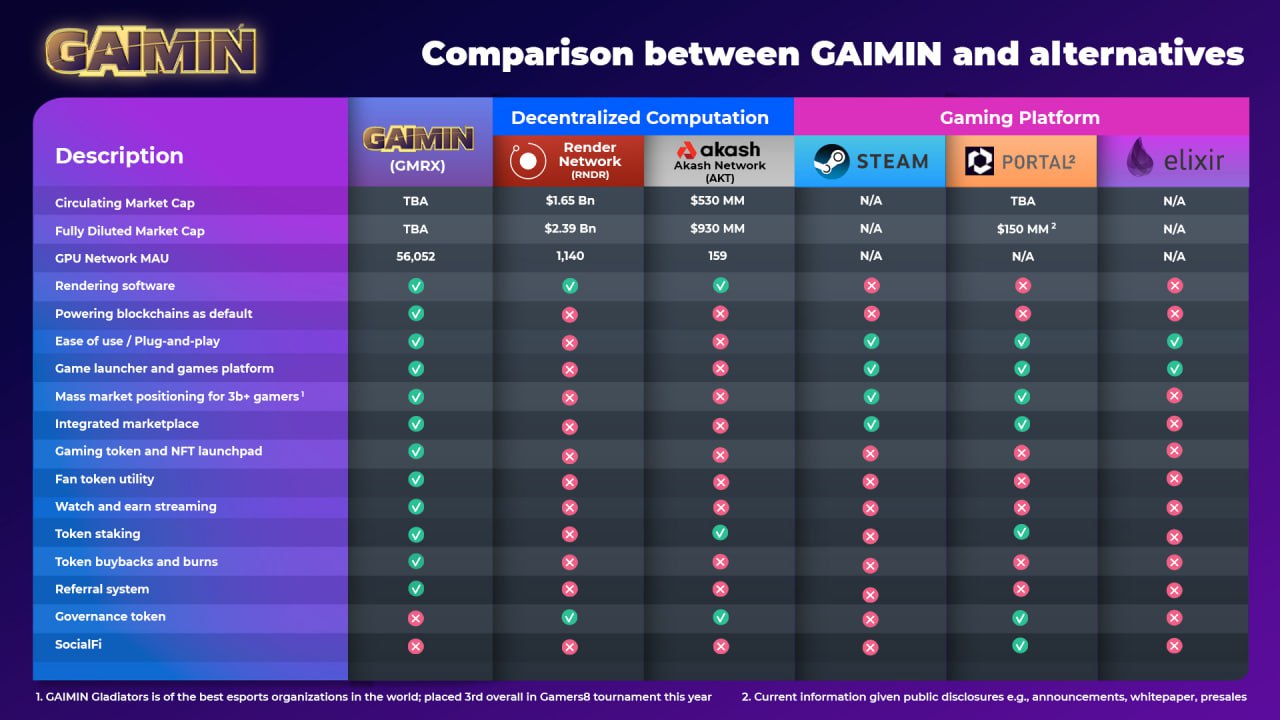 Comparaison Gamin & concurrents