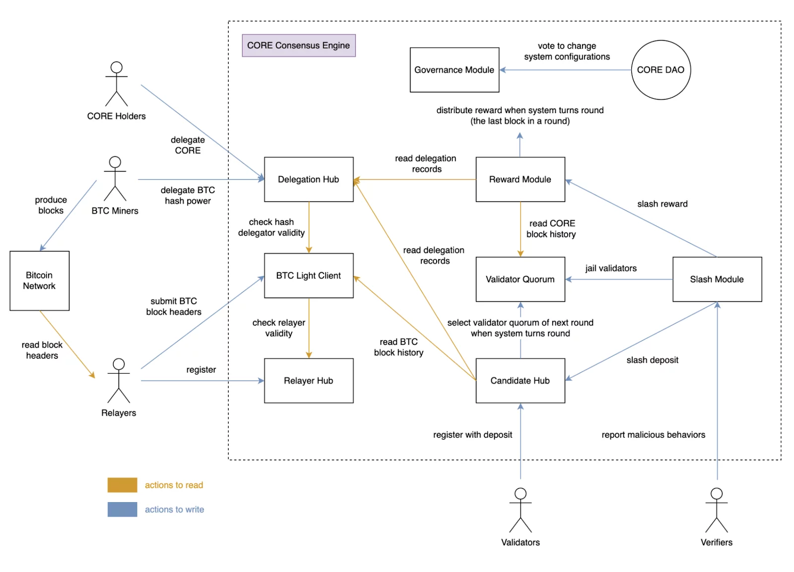 Blockchain Core Fonctionnement