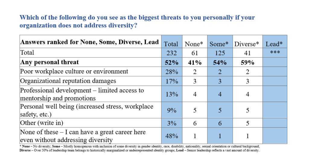 Which of the following do you see as the biggest threats to you personally if your organization does not address diversity?