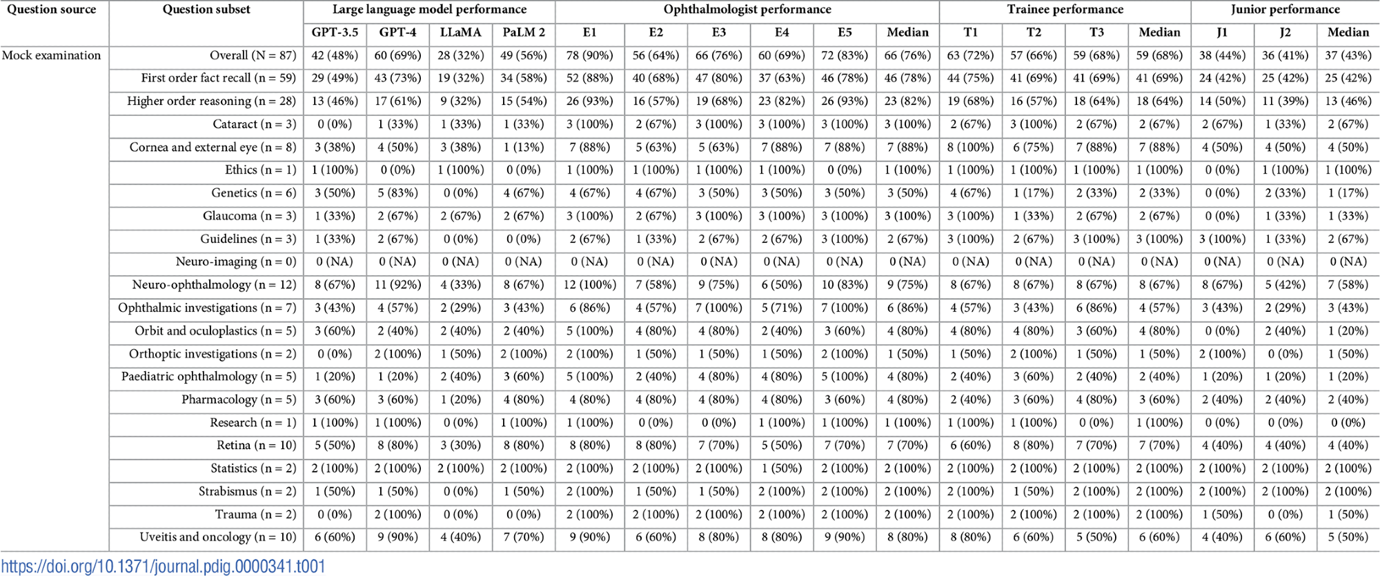 Examination characteristics and granular performance data. Question subject and type distributions presented alongside scores attained by LLMs (GPT-3.5, GPT-4, LLaMA, and PaLM 2), expert ophthalmologists (E1-E5), ophthalmology trainees (T1-T3), and unspecialised junior doctors (J1-J2). Median scores do not necessarily sum to the overall median score, as fractional scores are impossible.