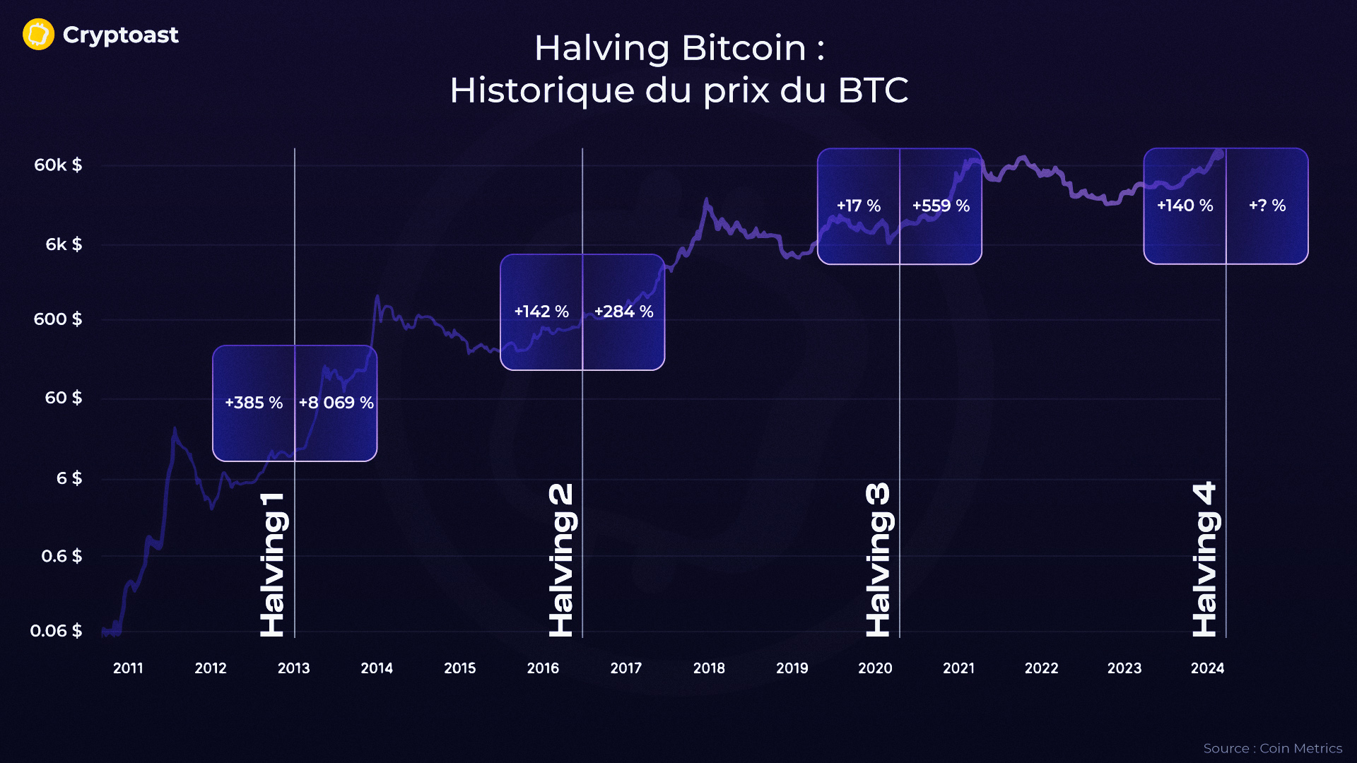 Impact halving Bitcoin