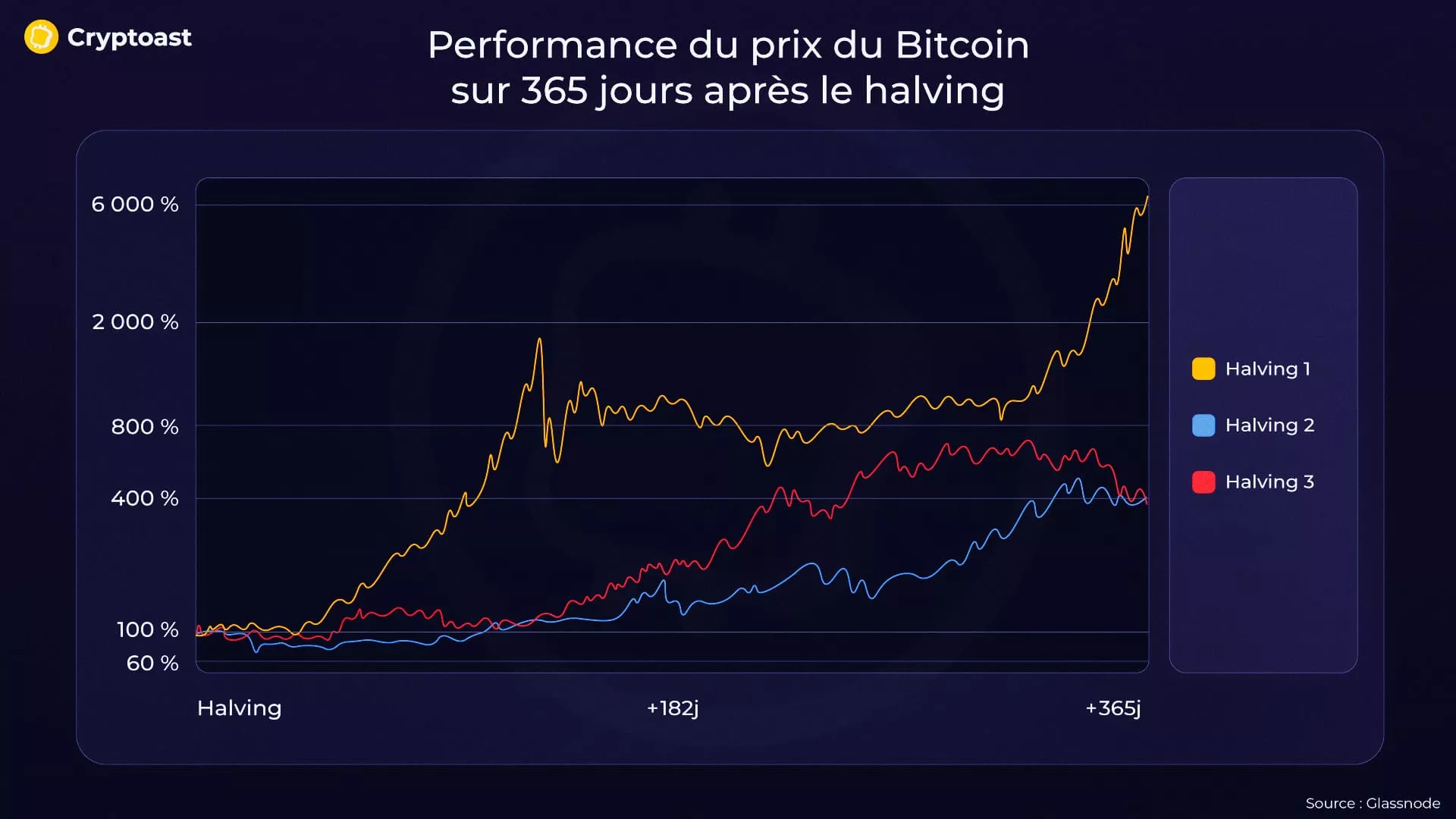 Évolution halving BTC