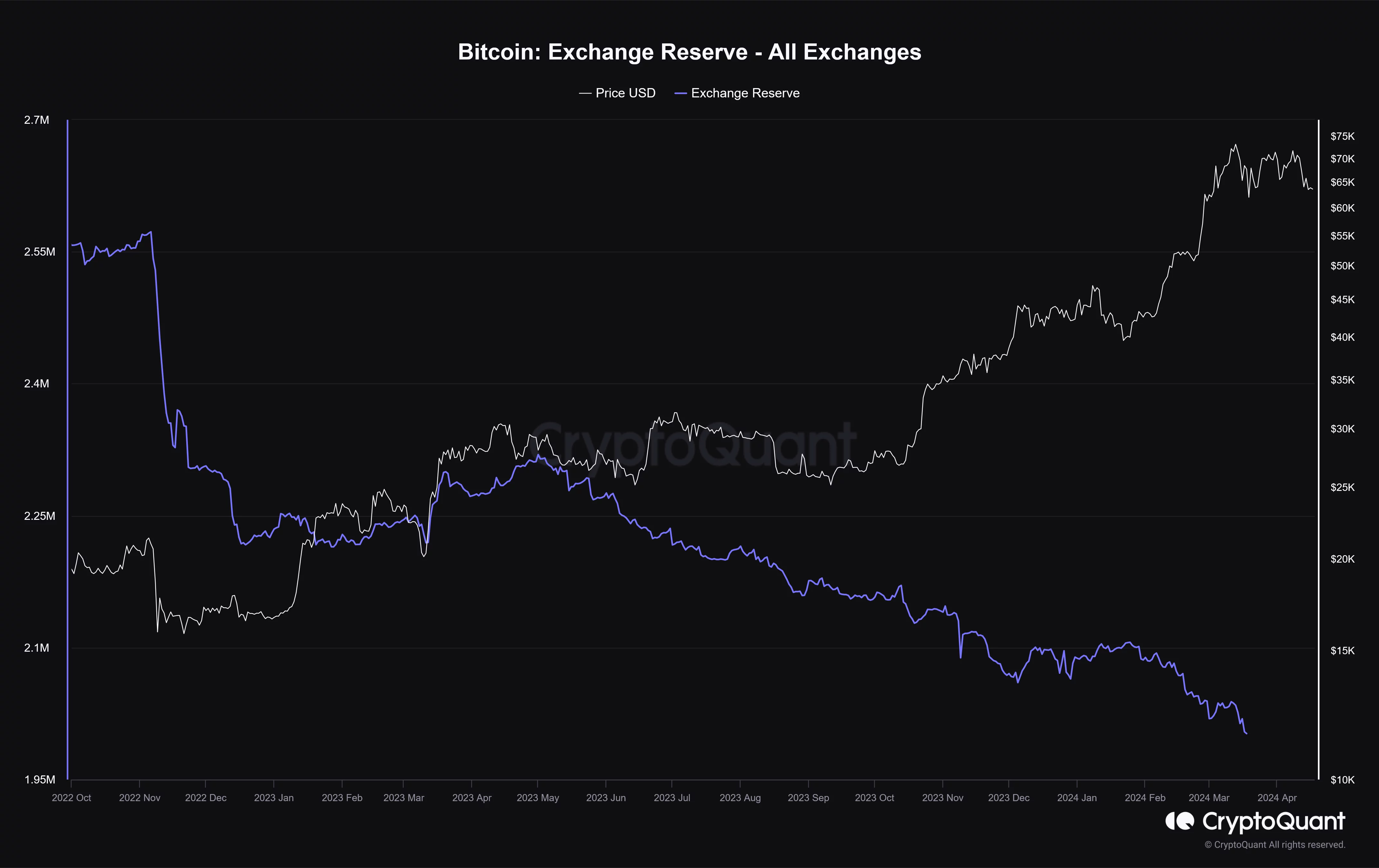 Réserves Bitcoin plateformes d'échange