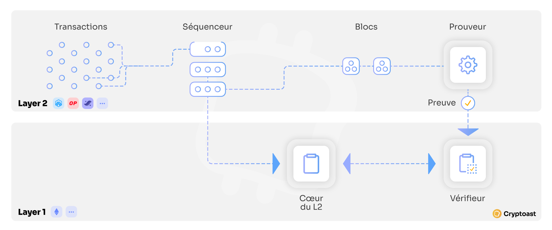 Séquenceur Blockchain Fonctionnement