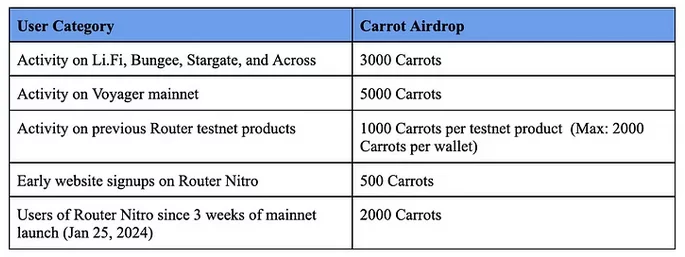 airdrop router nitro