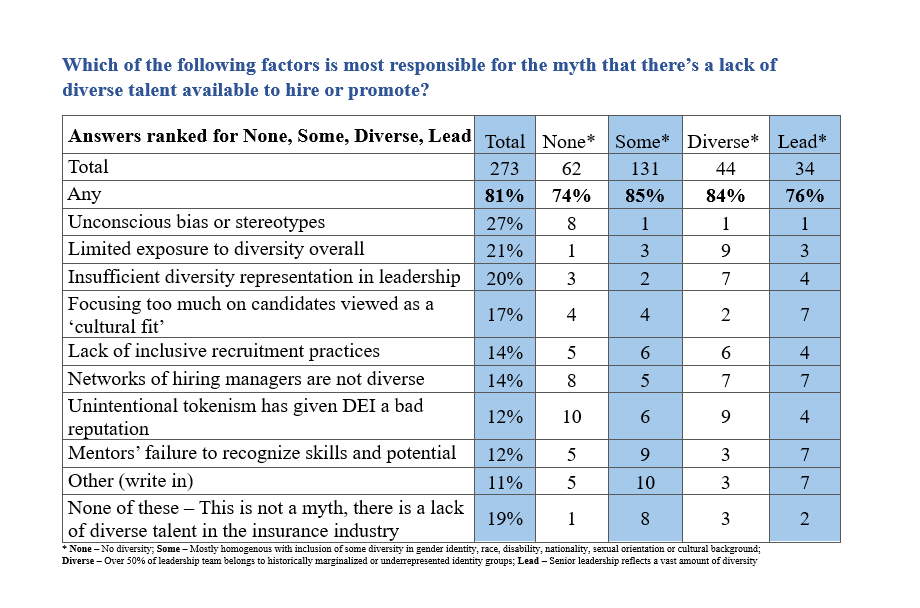 Which of the following factors is most responsible for the myth that there’s a lack of diverse talent available to hire or promote? 