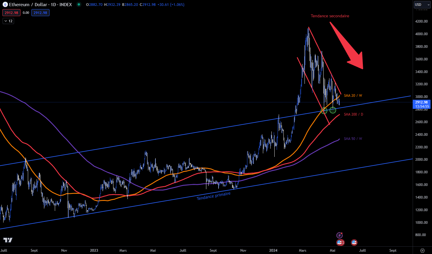 DOW sur ETH