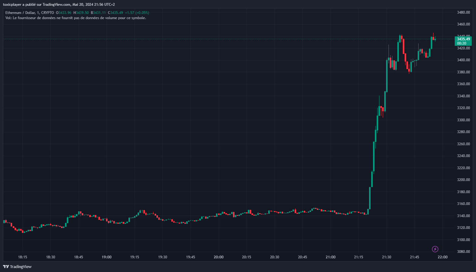 cours ethereum dollar 20 mai 2024