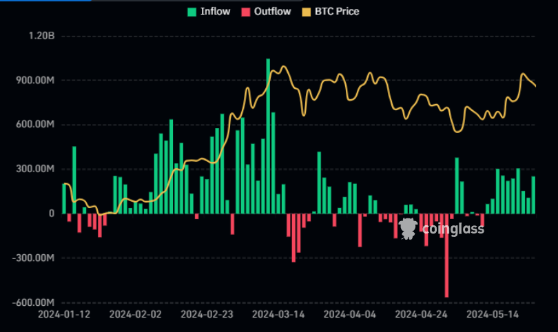 BTC ETF flow