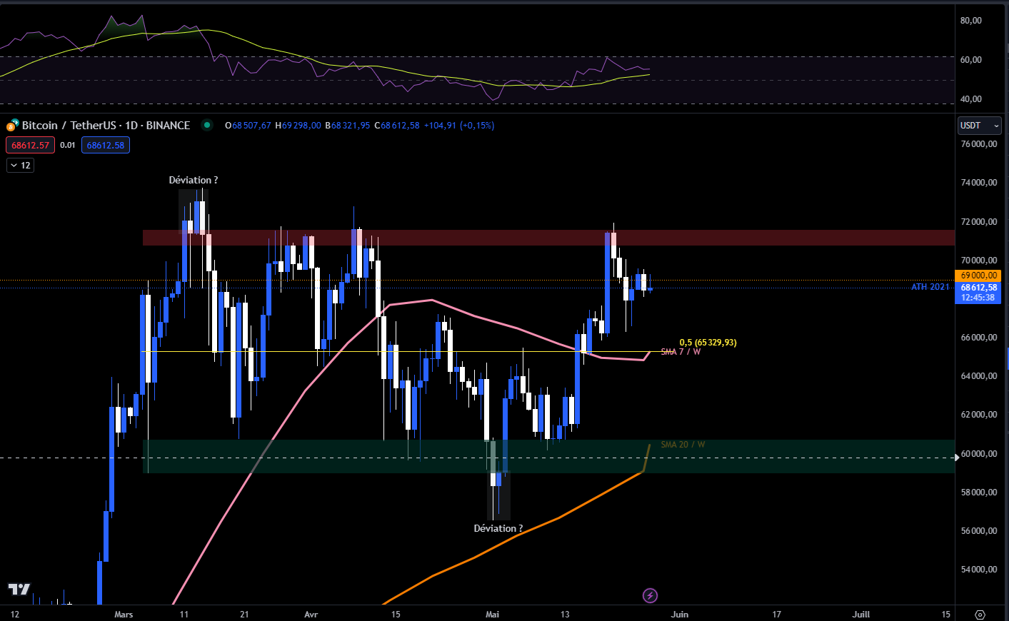 Bitcoin USDT