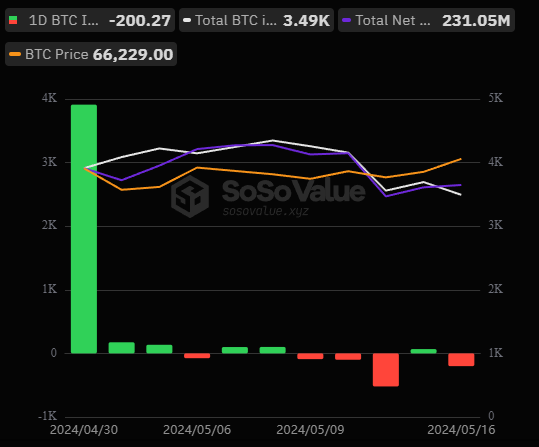 Entrées et sorties totales sur les ETF Bitcoin spot de Hong Kong