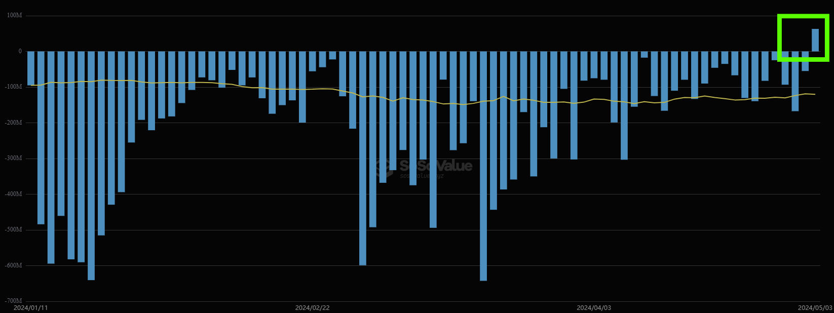 ETF flows Grayscale