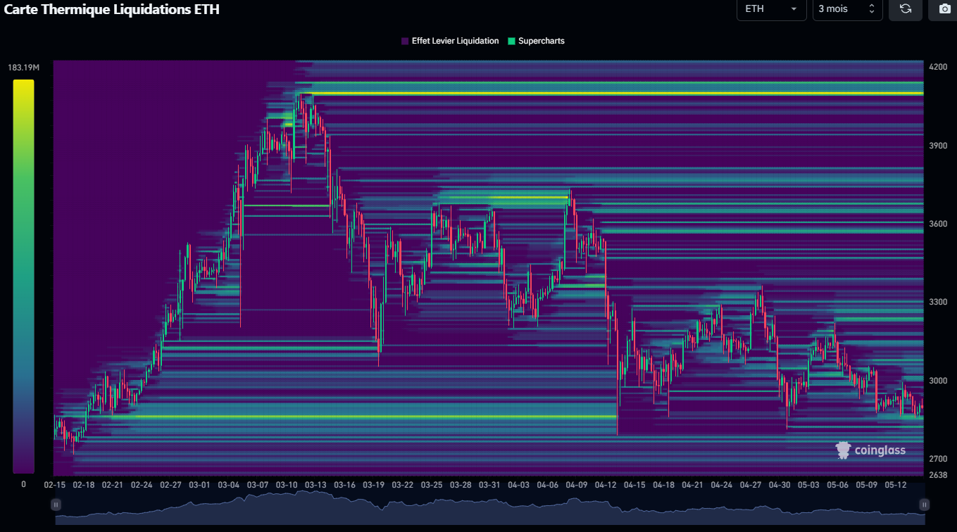 Carte des liquidités pour Ethereum