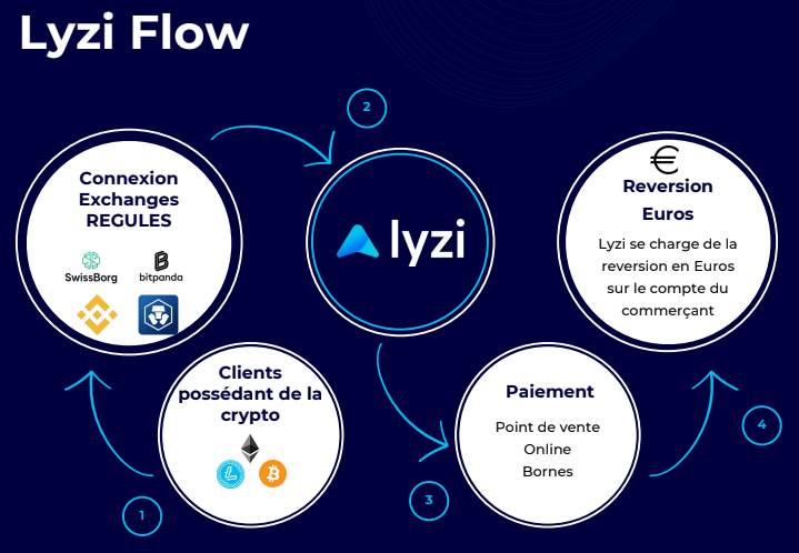 Flux paiement Lyzi