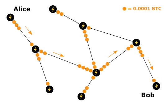 Paiement de Alice vers Bob sur le réseau Lightning