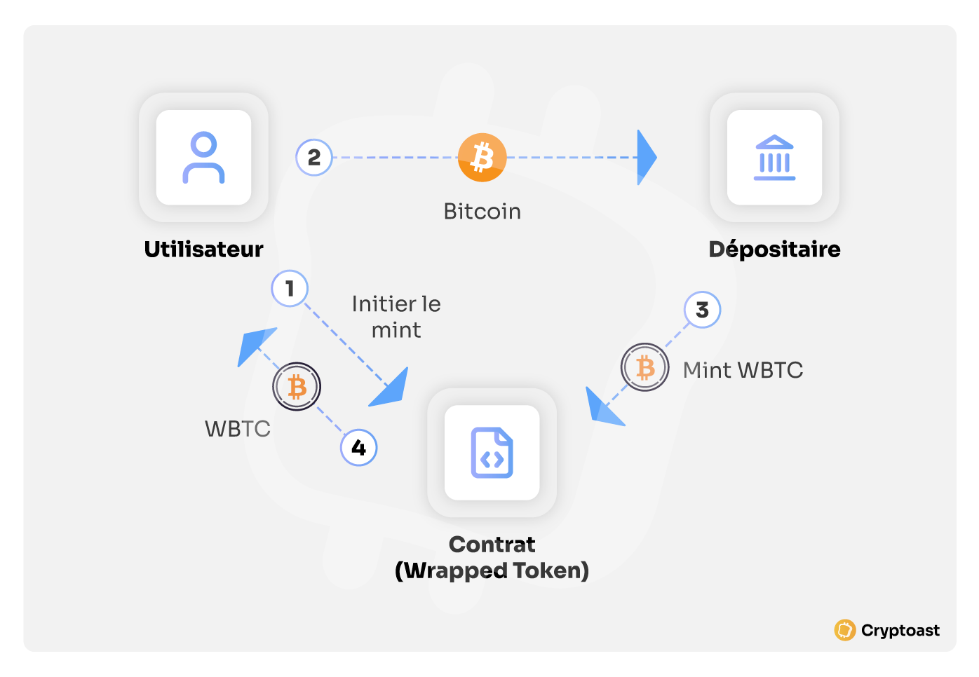 Wrapped Bitcoin Fonctionnement