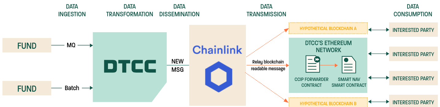 Fonctionnement de Smart NAV, le projet pilote de la DTCC et Chainlink