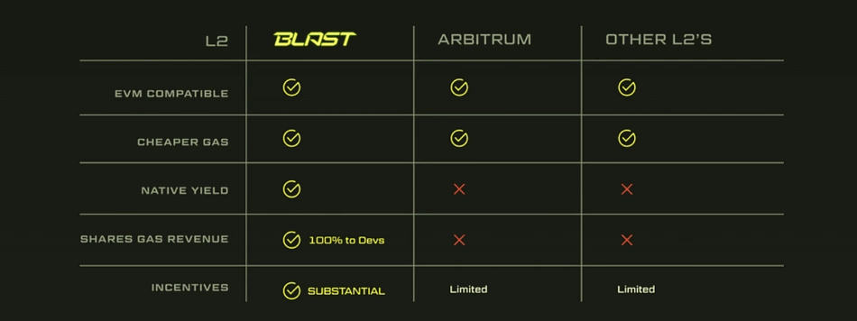 Blast Arbitrum Layer 2