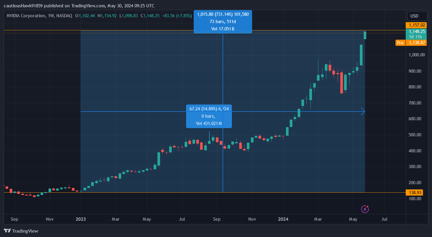 cours Nvidia action