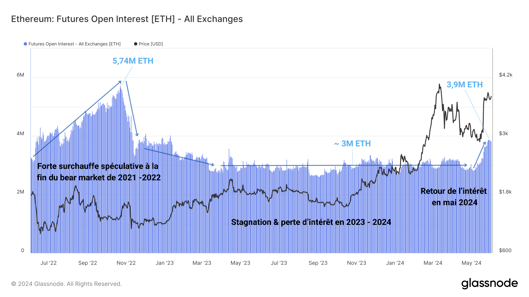 ETH Open Interest 040624