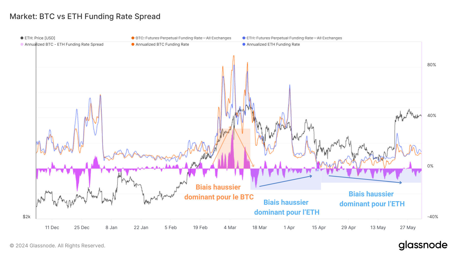 ETH & BTC Funding Rate 040624