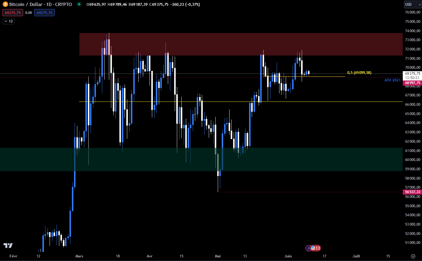 BTC daily