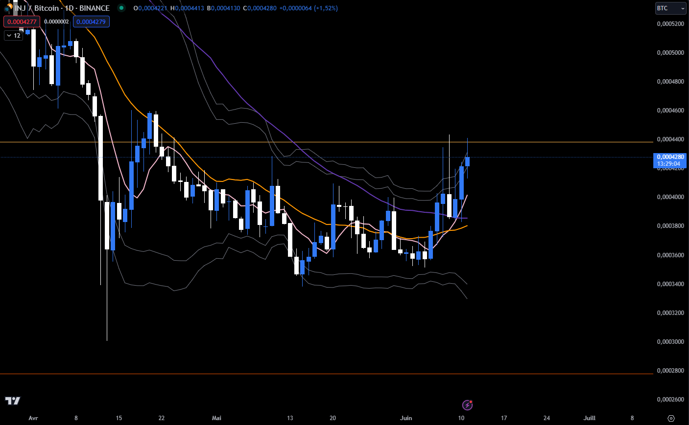 Graphique du cours du INJ contre le Bitcoin en D (journalier)