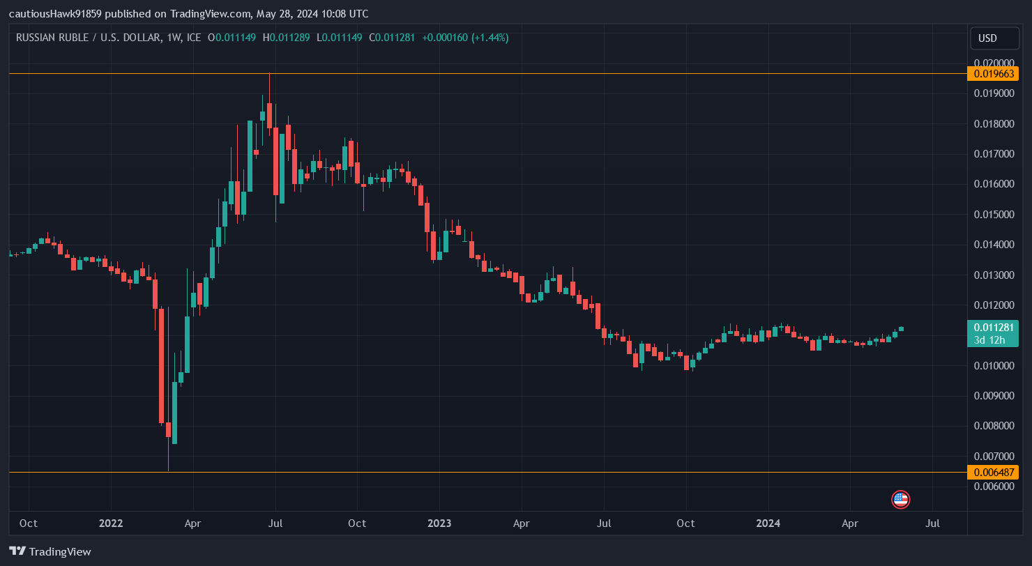 Cours rouble russe usd